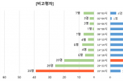 한국교통안전공단, 경북 고령보행자 사망사고 높아 대책 시급
